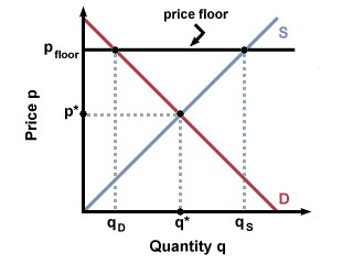 Price Controls Economics Is Fab